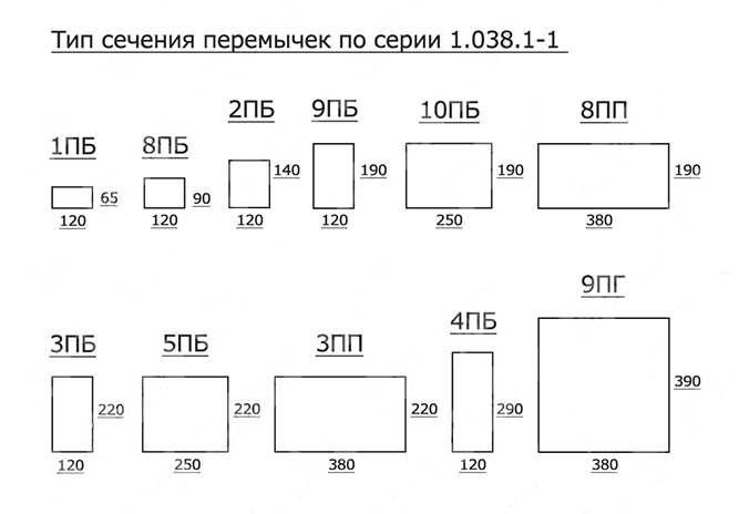 Перемычки размеры. Маркировка перемычек железобетонных расшифровка. Перемычка для толщины в 200 мм. Маркировка жб перемычек. Маркировка ЖБИ перемычек.